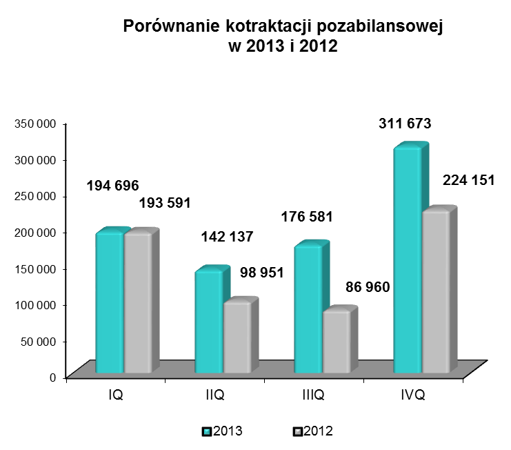 Poniższa tabela prezentuje kontraktację Grupy zrealizowaną w 2013 i 2012 