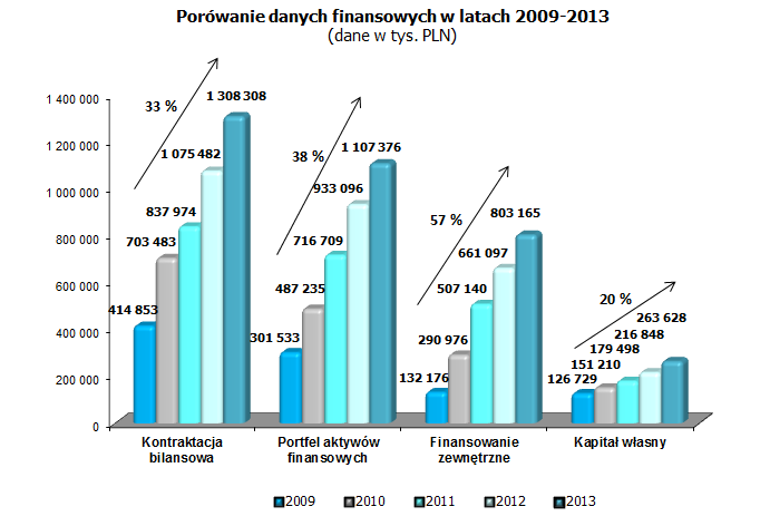 2.6. Wyniki finansowe W okresie 01.01 31.12.2013 Grupa Kapitałowa Magellan wypracowała zysk netto o wartości 43.409 tys. PLN. Wynik netto 2013 roku był o 6.254 tys. PLN tj.