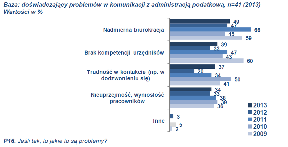 Najlepsze praktyki występujące jednostkowo na poziomie lokalnym były upowszechniane wewnątrz Administracji Podatkowej m.in. poprzez Bazę Dobrych Praktyk on-line.