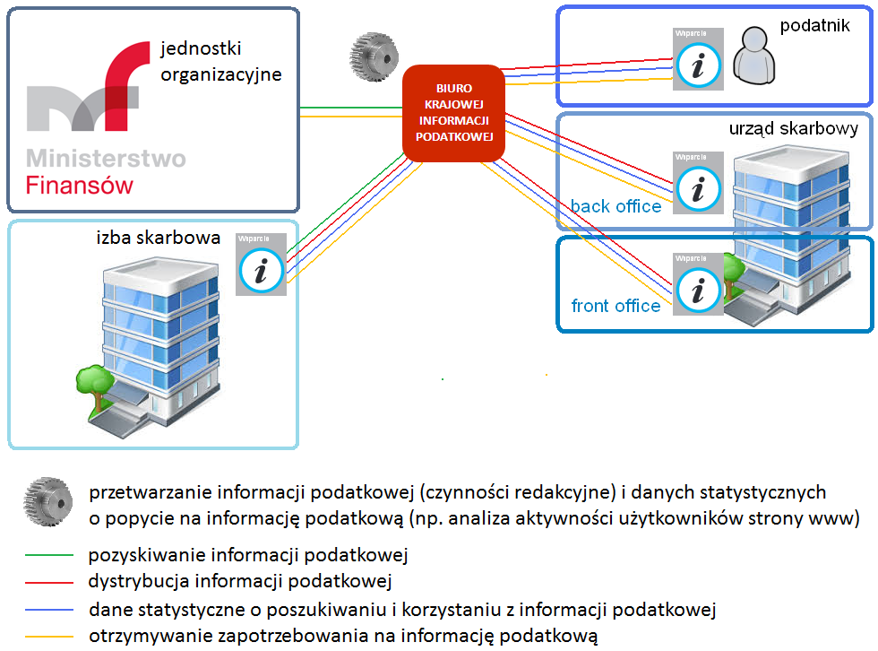 VI. INFORMACJA PODATKOWA Rzetelna, jednolita i kompleksowa informacja podatkowa, udostępniana w skoordynowany sposób różnymi kanałami komunikacji pracownikom Administracji Podatkowej oraz samym