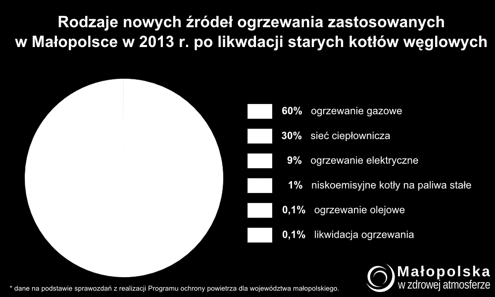 Zlikwidowano 2 603 starych niskosprawnych pieców i kotłów wykorzystujących paliwa stałe.