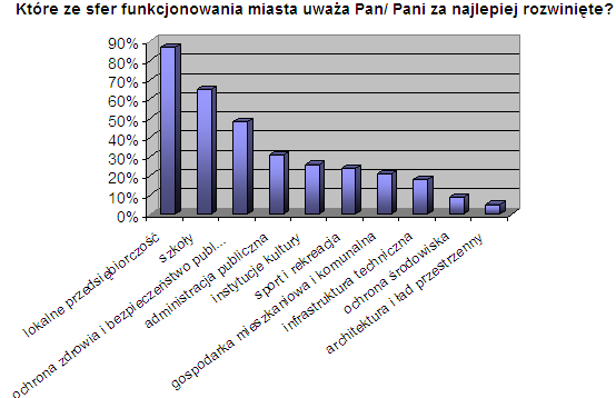 STRATEGIA ROZWOJU MIASTA ZĄBKI NA LATA 2007-2015 Strona 54 Kto Pana/Pani zdaniem, najbardziej zyskuje na sąsiedztwie z m.st.