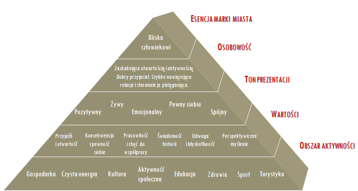 Synteza koncepcji tożsamości marki