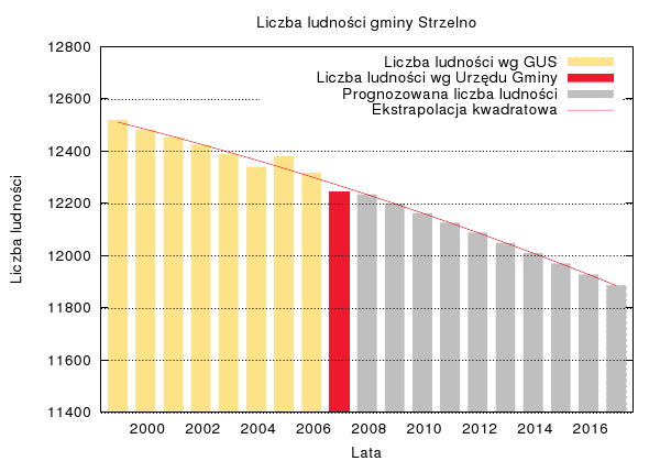 Wyk.4 Prognozy zmiany liczby ludności w gminie