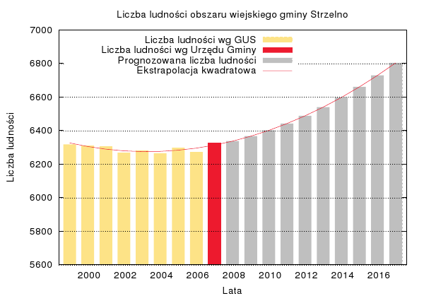 Wyk.6 Prognozy zmiany liczby ludności na obszarach