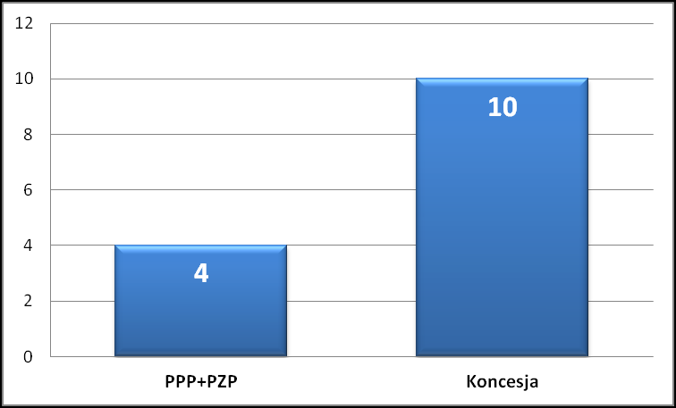 Wykres 2 Podział projektów PPP według wartości Źródło: opracowanie własne CPPP, 2012 Wykres 3 Podział projektów PPP według czasu trwania podpisanych umów