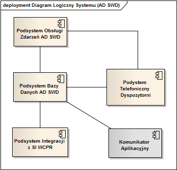 Strona 11 3.1.2.2. AD SWD W Aplikacji Dyspozytorni SWD SI WCPR można wyodrębnić cztery Podsystemy przedstawione na poniższym diagramie oraz opcjonalny komponent Komunikatora Aplikacyjnego. ` Rys.