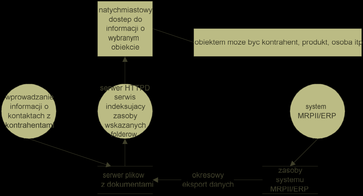 Odebranie zgłoszenia serwisowego Kontakt w każdej inne sprawie np. odebranie przypadkowego telefonu od kontrahenta, poczty itp.