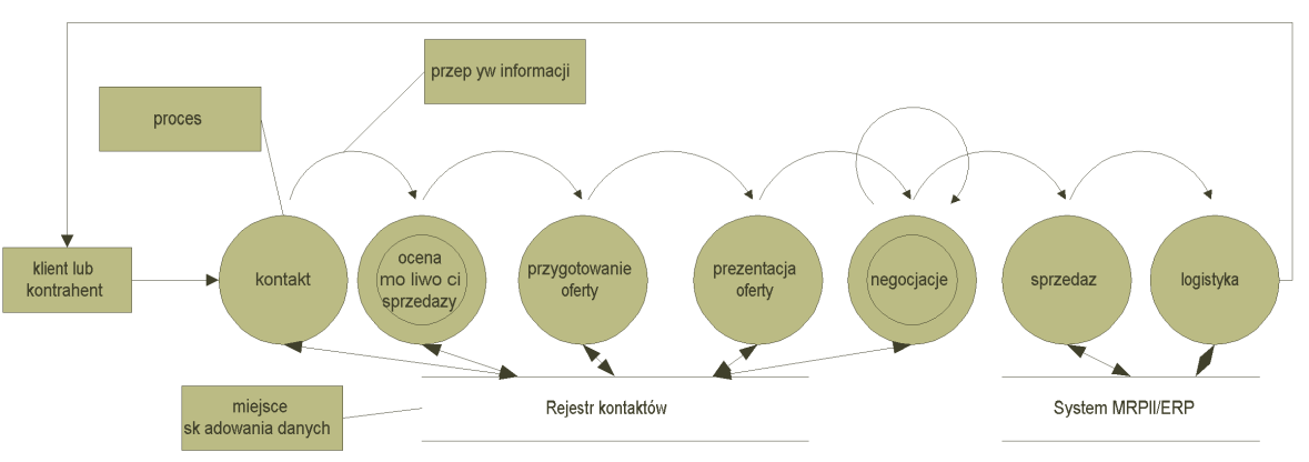 Alternatywne rozwiązania Czy jest alternatywa dla systemu CRM? W tytule pojawiło się stwierdzanie Kultura kontaktu z klientem. Cóż to jest?