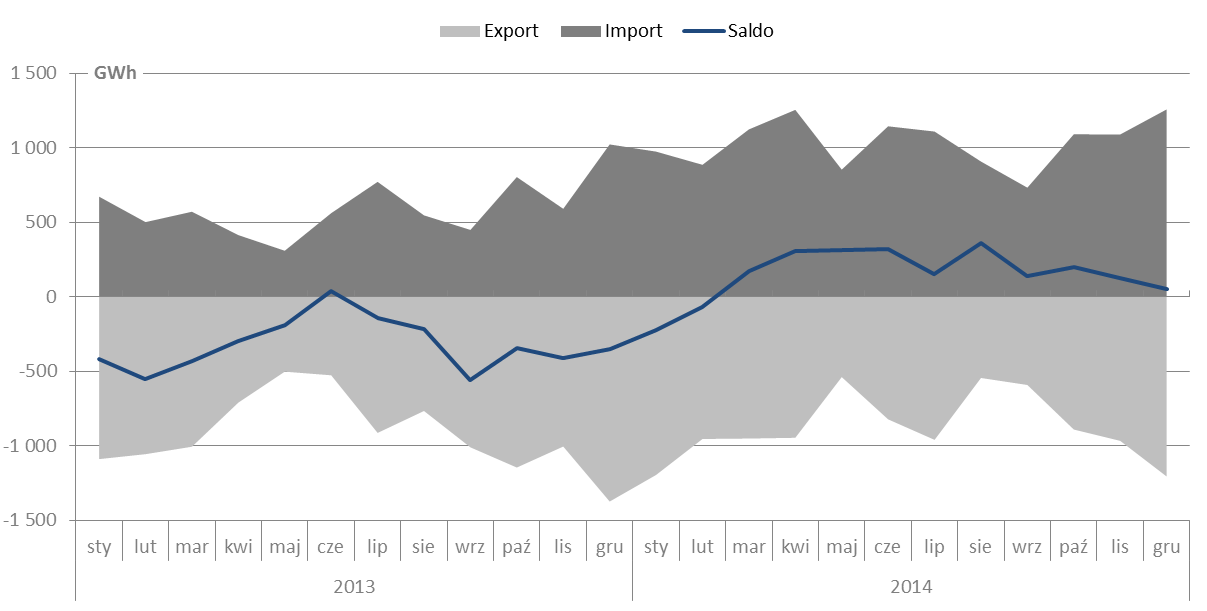 W 2014 roku sytuacja w zakresie fizycznych przepływów mocy uległa diametralnej zmianie.