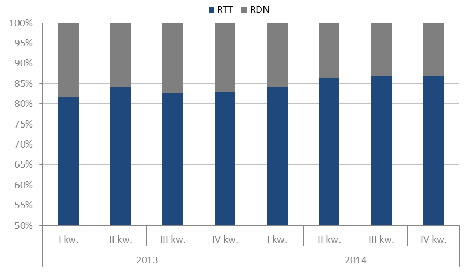Rynek krajowy - Obroty Płynność na Rynku Dnia Następnego ( RDN ) prowadzonego przez Towarową Giełdę Energii S.A. ( TGE ) w 2014 roku zwiększyła się o ponad 7% w stosunku do 2013 roku.