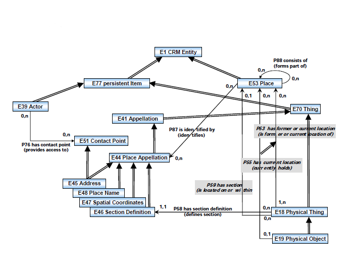 CIDOC-CRM Graf ilustrujący zasady porządkowania informacji o