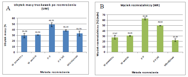 stosowane jest podgrzewanie parą wodną, czasami przez wodny wymiennik ciepła lub grzałki elektryczne. Powstająca para wodna wypełnia komorę rozmrażalniczą i kondensuje na powierzchni produktu.