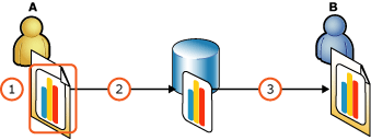 Galeria elementów raportowych (Report Parts) SQL Server 2008 R2 Reporting services to wprowadzenie obiektów raportowych, które mogą byd wykorzystywane wielokrotnie, w różnych raportach.