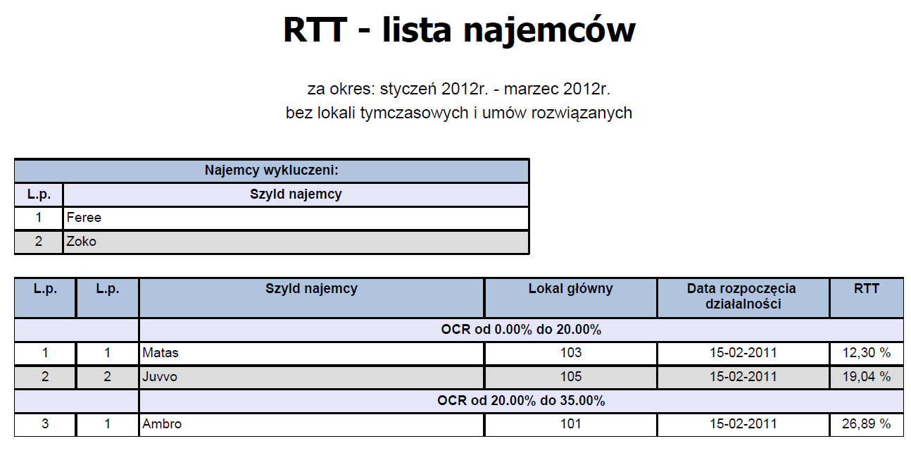 Global-Property.pl 35 RTT (Rent to Turnover Ratio) Raport prezentuje dane o wartościach wskaźnika RTT w zadanym okresie czasu.