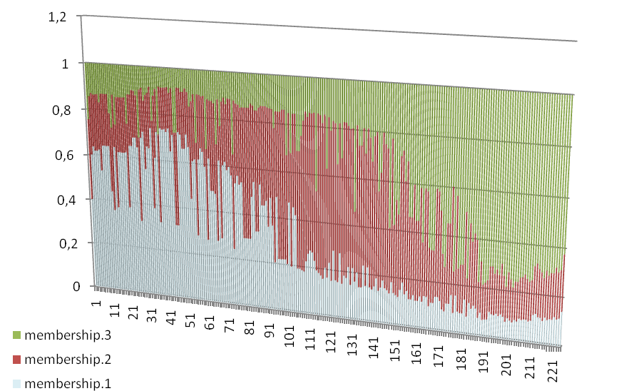 3. WERYFIKACJA EMPIRYCZNA WYPRACOWANEGO MODELU WYZNACZANIA PROFILI KONSUMENCKICH Rysunek 3.10.