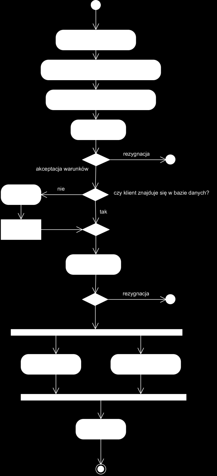 4. UMIEJSCOWIENIE MODUŁU ANALITYCZNEGO W SYSTEMIE WSPOMAGANIA DECYZJI Rysunek 4.2. Diagram czynności - Proces zawarcia transakci sprzedaży oferty wyazdowe Źródło: opracowanie własne.