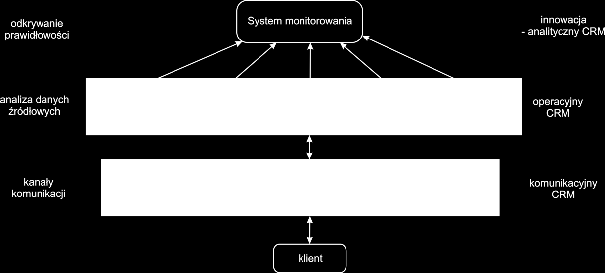 4. UMIEJSCOWIENIE MODUŁU ANALITYCZNEGO W SYSTEMIE WSPOMAGANIA DECYZJI podstawowe analizy ilościowe (badania rynku), a zautomatyzowane zostaną procesy wnioskowania o preferencach klientów i