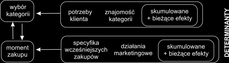 1. WSPÓŁCZESNE KIERUNKI ZARZĄDZANIA RELACJAMI Z KLIENTAMI prognozować zachowania klientów i przewidywać sekwencę zakupów [Kumar 2010]. Koncepcyny model prognozowania zachowań klienta przedstawia rys.