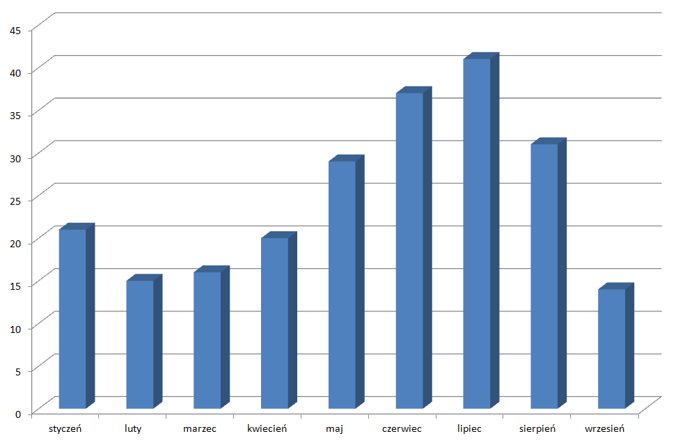 3. WERYFIKACJA EMPIRYCZNA WYPRACOWANEGO MODELU WYZNACZANIA PROFILI KONSUMENCKICH Z analizy danych za rok 2009 wynika, że klienci preferowali oferty all inclusive VA (51% wszystkich wyazdów),