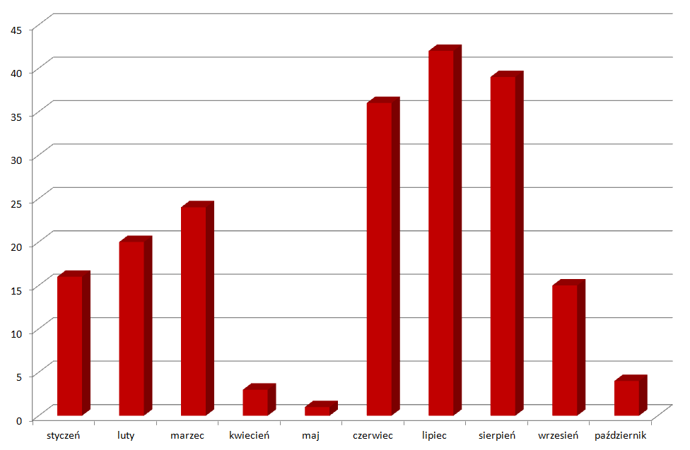 3. WERYFIKACJA EMPIRYCZNA WYPRACOWANEGO MODELU WYZNACZANIA PROFILI KONSUMENCKICH Preferowane były głównie standardowe pokoe dwuosobowe (52% ofert). Inne pokoe wybierane były zdecydowanie rzadzie, np.