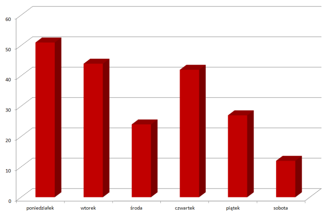 3. WERYFIKACJA EMPIRYCZNA WYPRACOWANEGO MODELU WYZNACZANIA PROFILI KONSUMENCKICH Rysunek 3.8.