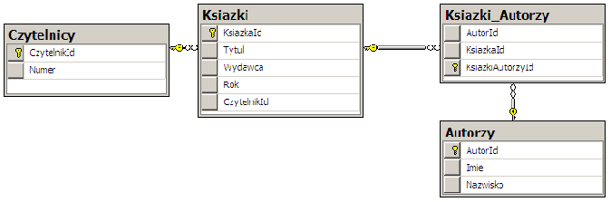 e) - kliknąć przycisk Automatyczne tworzenie bazy. Odczekać parę sekund, a następnie sprawdzić czy w bazie danych została utworzona nowa baza, a w niej tabele jak na rysunku 2.5.