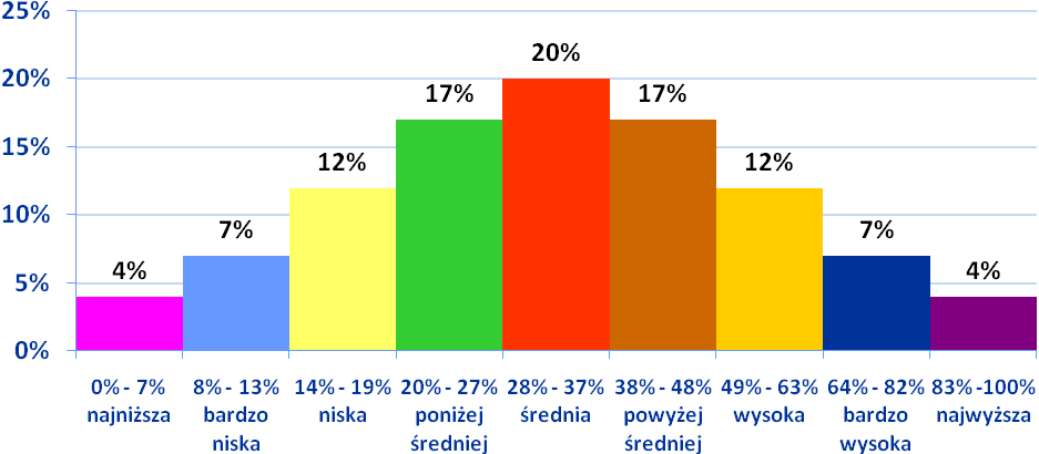 Podsumowanie Egzaminu Maturalnego z Informatyki 2008 (Ciąg dalszy ze strony 4) Do egzaminu maturalnego z informatyki przystąpiło 1547 osób. Nie było w tym przypadku progu zaliczeniowego.