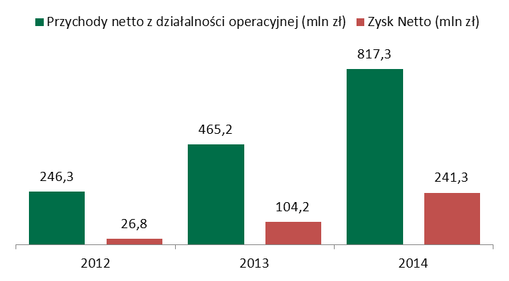 Wpływy z oferty Zarząd oczekuje, że wpływy netto z emisji Akcji Nowych Akcji wyniosą około 640 mln zł.