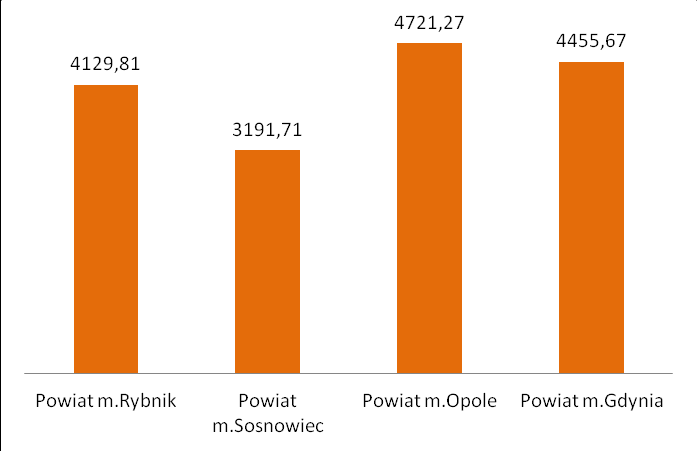 Rys. 35: Porównywane jednostki administracyjne wydatki ogółem w przeliczeniu na 1 mieszkańca w zł (2011) Źródło: opracowanie własne na podstawie danych GUS. Tab.