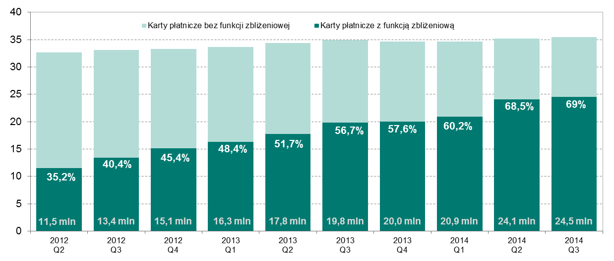 Liczba kart płatniczych Wykres 11. Liczba wyemitowanych kart zbliżeniowych oraz udział kart zbliżeniowych w liczbie wszystkich kart płatniczych na koniec kolejnych kwartałów od II kwartału r.