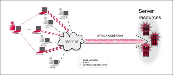 Zagrożenia podział & zapobieganie ataki DDoS przerwanie świadczenia usług rodzaje ataków volume based attacks wykorzystują zasoby sieciowe urządzeń (urządzenie jest niedostępne) wysycenie 100%