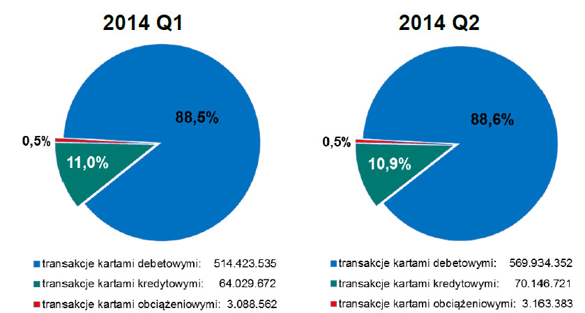 Struktura liczby transakcji przy użyciu kart W drugim kwartale 2014 r.
