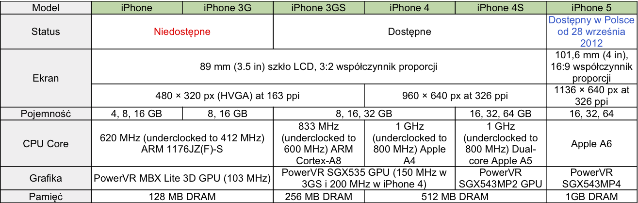 2. IPHONE Obecnie na rynku jest dostępnych pięć wersji iphone, z czego trzy ciągle są dostępne w oficjalnej sprzedaży.