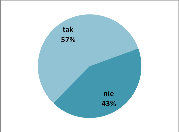 Otwarte oprogramowanie w małych przedsiębiorstwach na przykładzie praktyk lekarskich 59 Źródło: opracowanie własne. Rysunek 4.