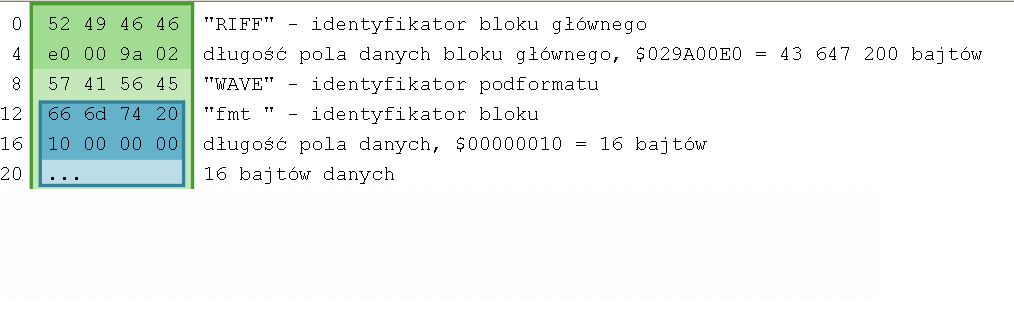 Plik WAVE (*.wav) Struktura pliku Podział na kolejne bloki danych, tzw. chunk (ang.