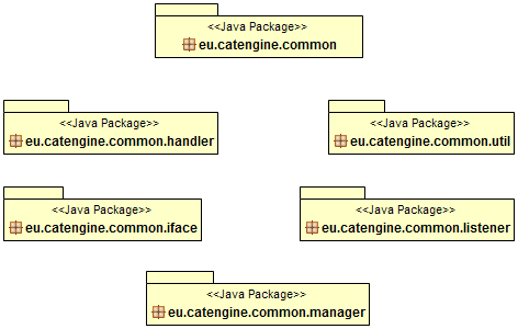 4.1. Klasy oraz przykłady użycia 60 4.1.9 Klasy ogólnodostępne Rysunek 4.12 Diagram przedstawiający elementy pakietu eu.catengine.