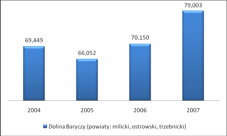 Ruch turystyczny powiaty: milicki, ostrowski, trzebnicki na tle Dolnego Śląska w latach 2004-2007 (na podstawie danych z GUS-u) Dla zbadania ruchu turystycznego na terenie Doliny Baryczy wzięto pod