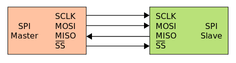 Interfejsy wewnętrzne Interfejs SPI (Serial Peripheral Interface) SPI (Motorola) / Microwire (NatSemi) zastosowania: ADC/DAC (port sterujący i/lub danych) układy Clock Distribution (port sterujący)