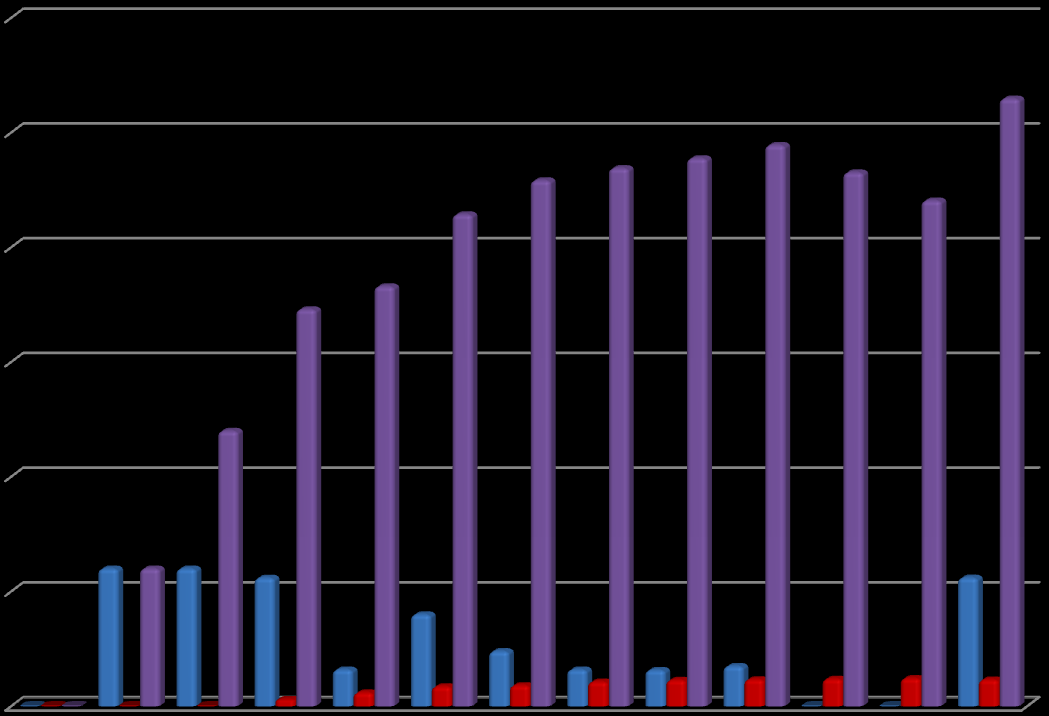 Niewykorzystany kapitał w UDF na koniec roku w PLN 200,00 150,00 100,00 50,00 0,00 2010 2011 2012 2013 2014 2015 2016 2017 2018 2019 2020 2021 2022 Funkcjonowanie UDF 600,00 500,00 400,00 300,00