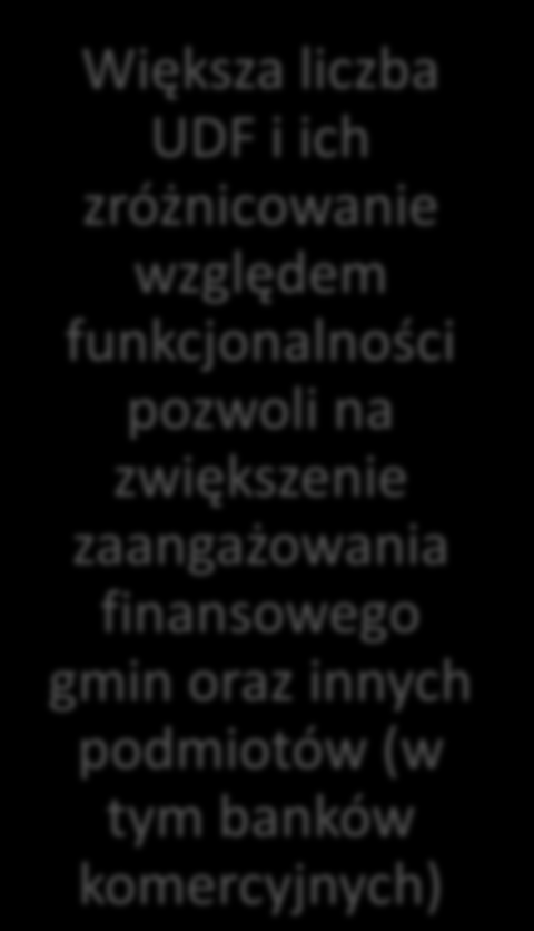 Tablica: Rekomendacje dla JESSICA Utworzenie HF w ramach EBI jest działaniem najwłaściwszym z punktu widzenia szybkości i skuteczności wdrażania mechanizmu oraz w najlepszy sposób wpłynie na rozwój