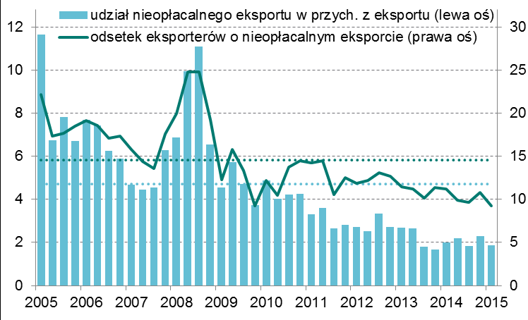 Eksport i jego opłacalność Eksport i jego opłacalność Mimo aprecjacji złotego konkurencyjność cenowa oraz opłacalność eksportu utrzymują się na wysokim poziomie.