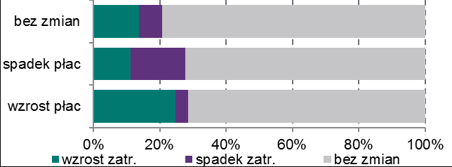 Wynagrodzenia Wynagrodzenia Planowane podwyżki wynagrodzeń w II kw. br. będą miały zbliżony zasięg, co w poprzednim kwartale, oraz nieco większą wysokość.