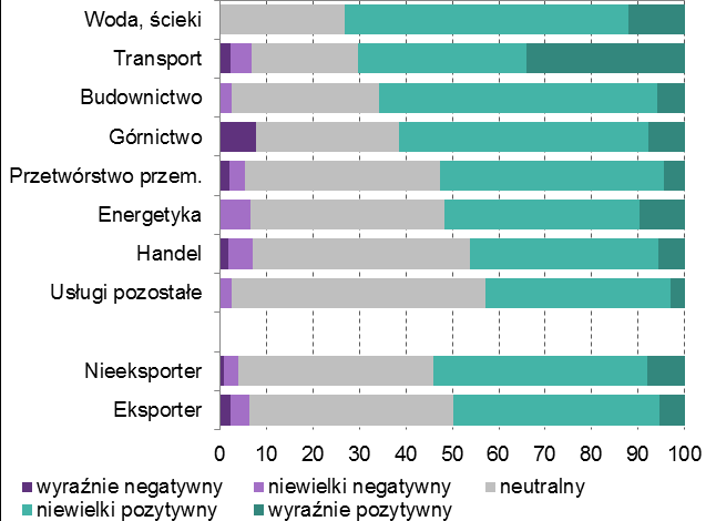 Ceny i marże Ramka 2 Wpływ oczekiwań spadku cen na decyzje przedsiębiorstw Przedsiębiorstwa obserwują spadek cen produkcji przemysłowej nieprzerwanie od listopada 12 r. Do tego od połowy 14 r.