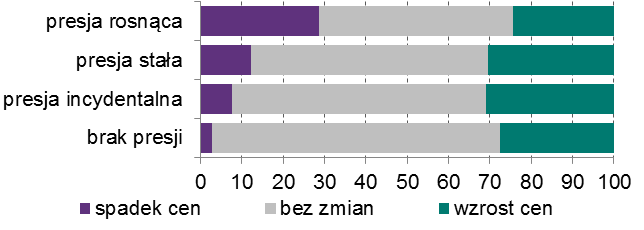 Ceny i marże Wykres 11 Presja na obniżenie cen ze strony odbiorców oraz wywierana na dostawców Wykres 12 Presja na obniżenie cen ze strony odbiorców a prognozy cen własnych Wykres 13 Presja na