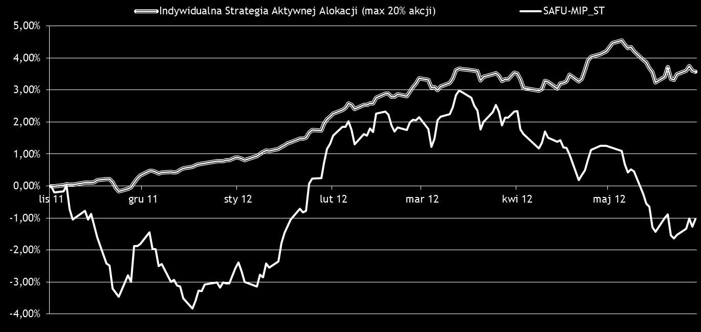 Indywidualna Strategia Aktywnej Alokacji (akcje do 20%) 1 miesiąc 3 miesiące od 2011-11-03 Indywidualna Strategia Aktywnej Alokacji (max 20% akcji) -0,52% 0,47% 3,58% Benchmark