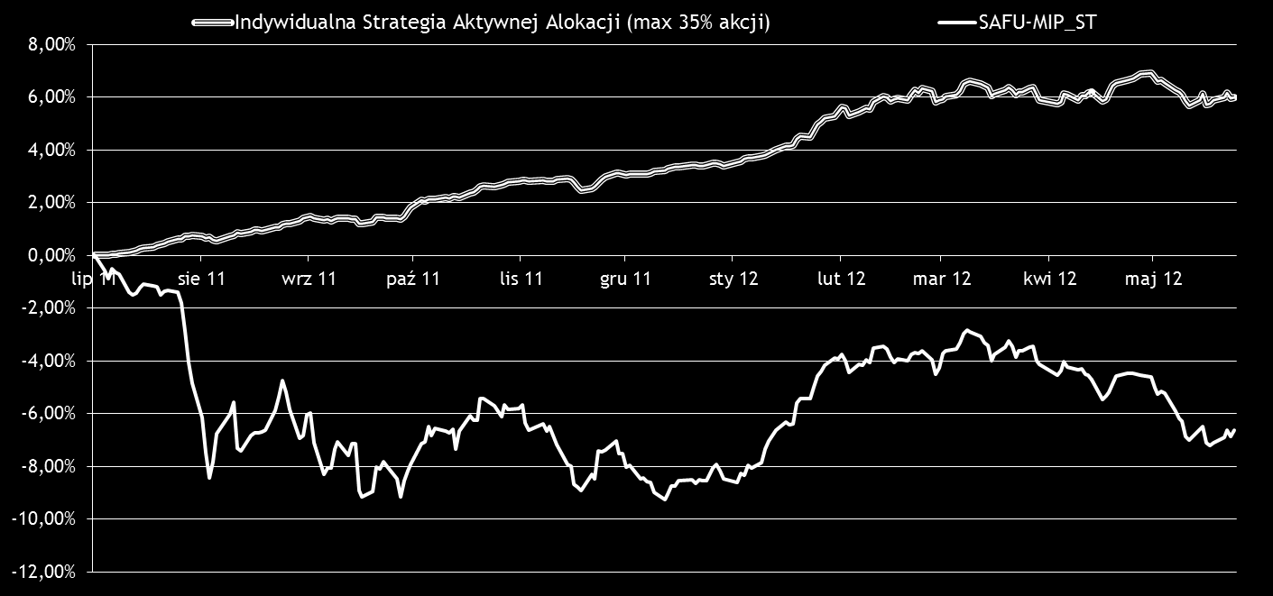 Indywidualna Strategia Aktywnej Alokacji (akcje do 35%) Indywidualna Strategia Aktywnej Alokacji (max 35% akcji) Benchmark - określany indywidualnie z Klientem Wyniki inwestycji