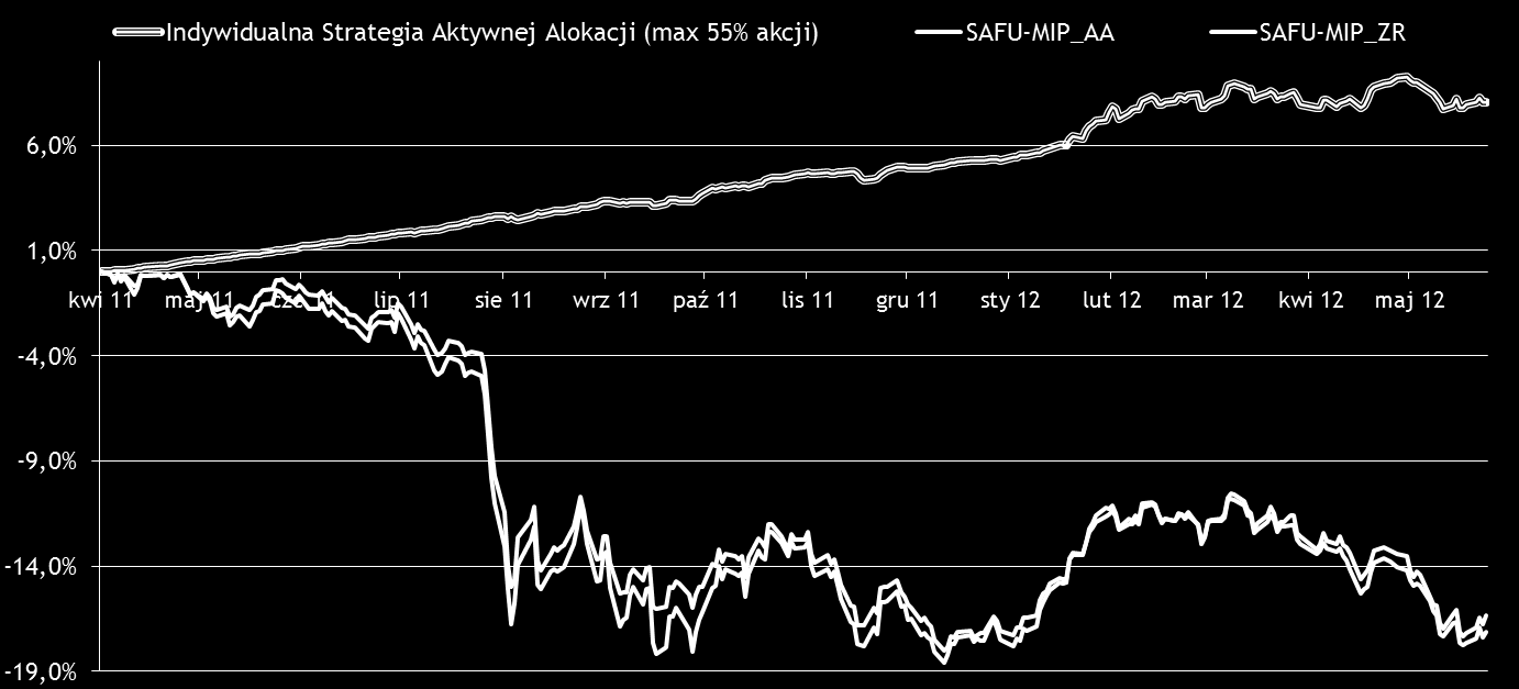 Indywidualna Strategia Aktywnej Alokacji (akcje do 55%) 1 miesiąc 3 miesiące 1 rok od 2011-04-08 Indywidualna Strategia Aktywnej Alokacji (max 55% akcji) -0,79% -0,24% 7,02% 8,07% Benchmark -