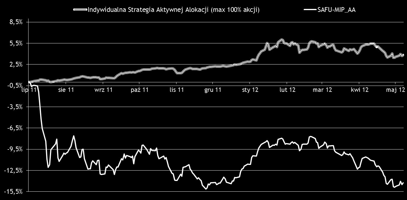 Indywidualna Strategia Aktywnej Alokacji (akcje do 100%) 1 miesiąc 3 miesiące od 2011-07-25 Indywidualna Strategia Aktywnej Alokacji (max 100% akcji) -1,41% -1,73% 3,84%