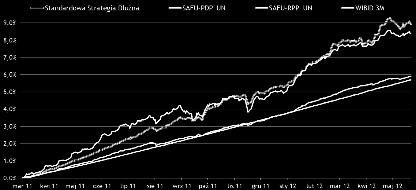 Standardowa Strategia Dłużna Standardowa Strategia Dłużna Benchmark: (SAFU-PDP_UN) Średnia funduszy dłużne złotowe uniwersalne Wyniki inwestycji o porównywalnym poziomie ryzyka: (SAFU-RPP_UN) Średnia